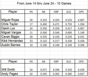 Dodgers-Stats-06-14-24-thru-06-24-24