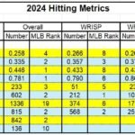 2024-Dodgers-Hitting-Metrics